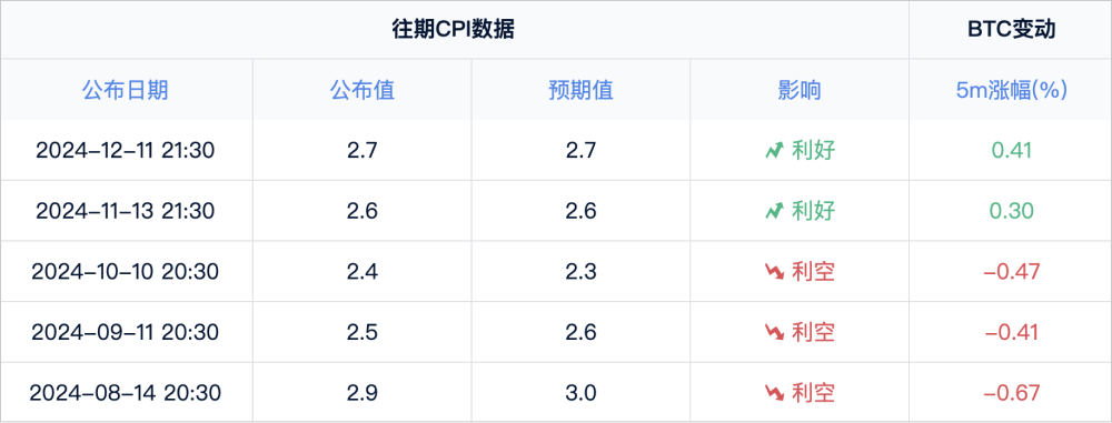 CPI来了，比特币慌了？_aicoin_图2