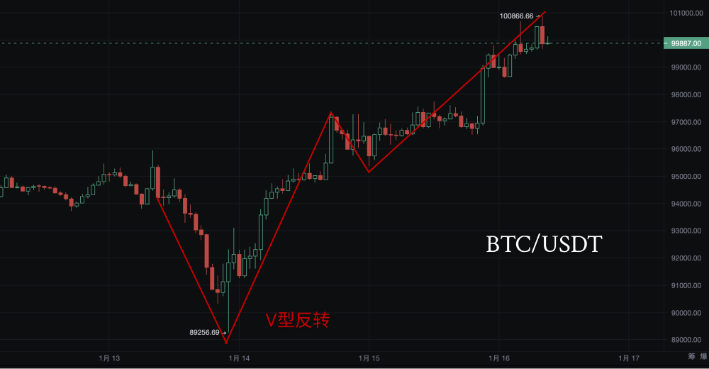 比特币攻破十万美元：多头狂欢还是回调前奏？_aicoin_图1