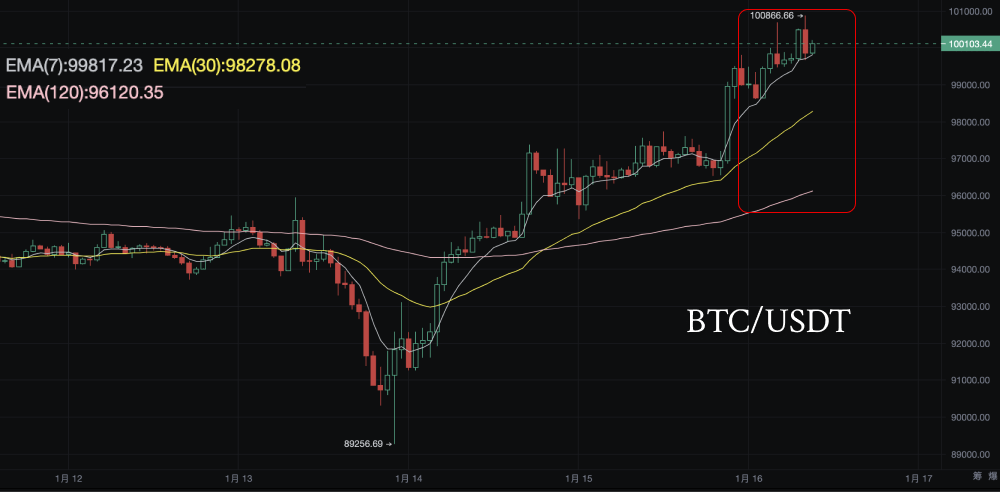 比特币攻破十万美元：多头狂欢还是回调前奏？_aicoin_图5