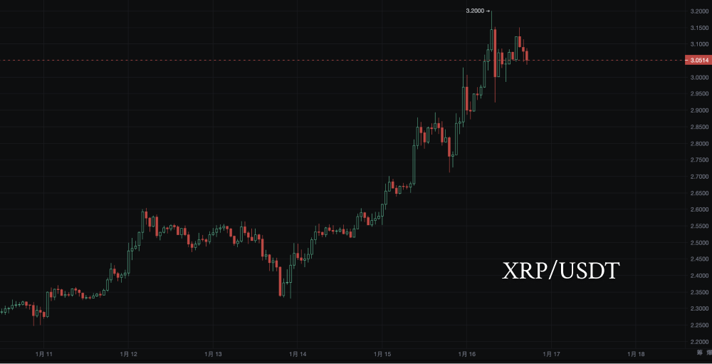 XRP breaks $3, are the whales "moving bricks," is it going to the moon?_aicoin_image1