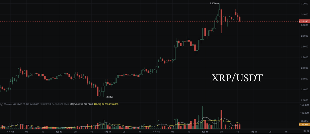 XRP breaks $3, are the whales "moving bricks," is it going to the moon?_aicoin_image6