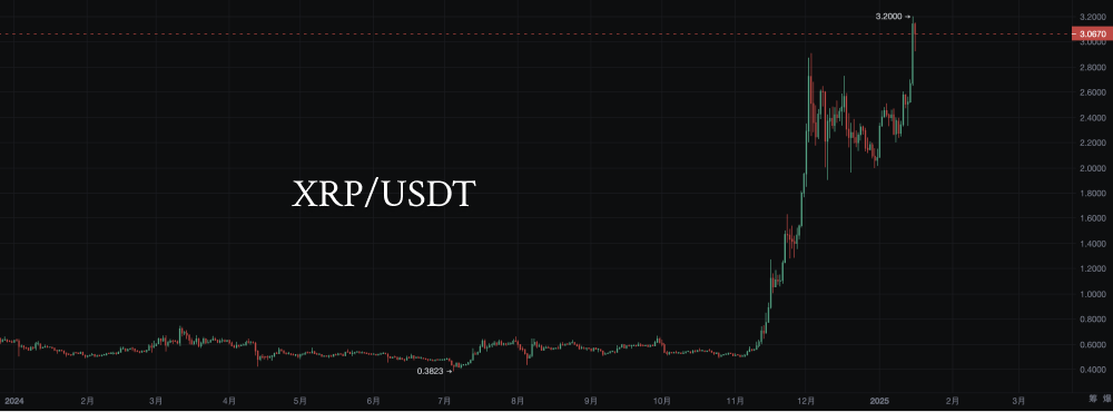 XRP breaks $3, are the whales "moving bricks," is it going to the moon?_aicoin_image5