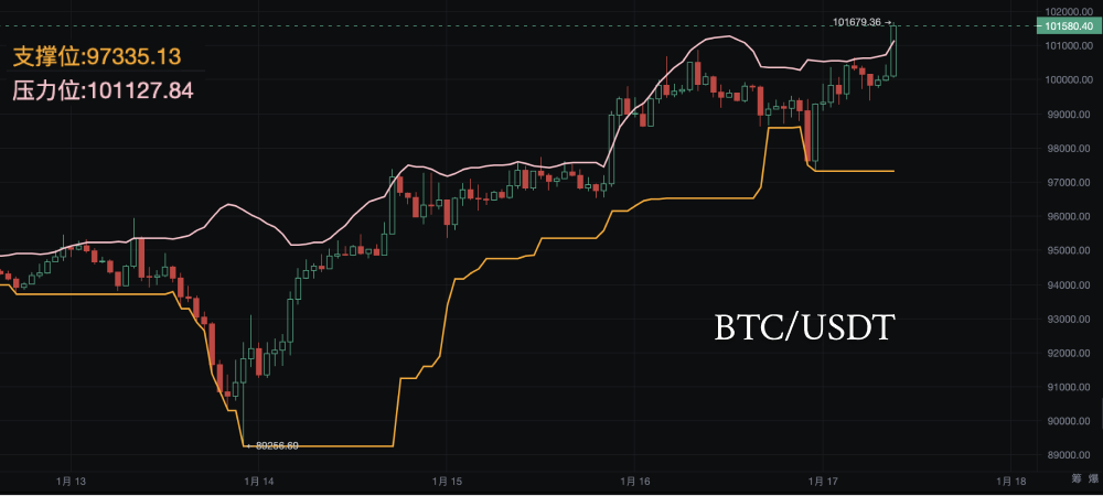 比特币强势突破上轨，多头主导，短期回调风险犹存_aicoin_图1