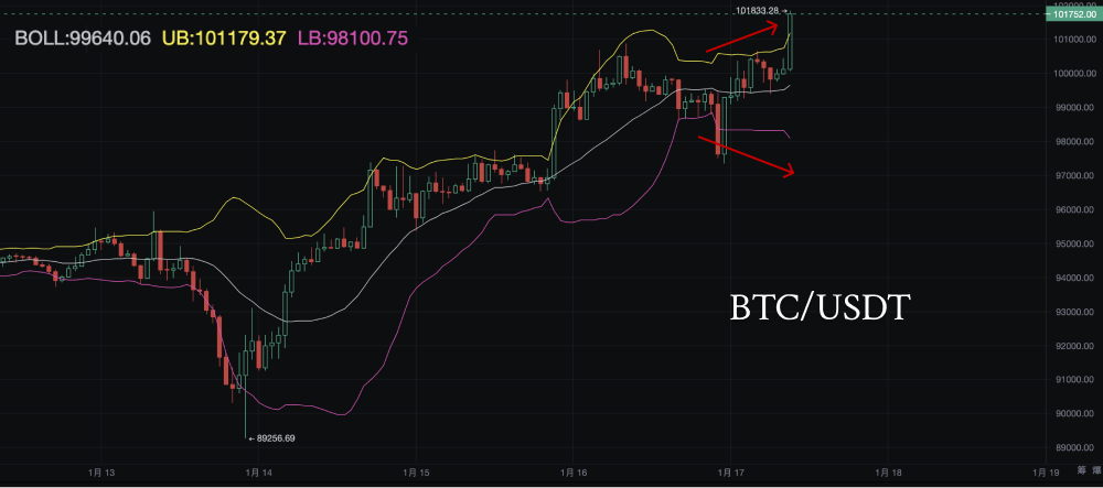 比特币强势突破上轨，多头主导，短期回调风险犹存_aicoin_图3