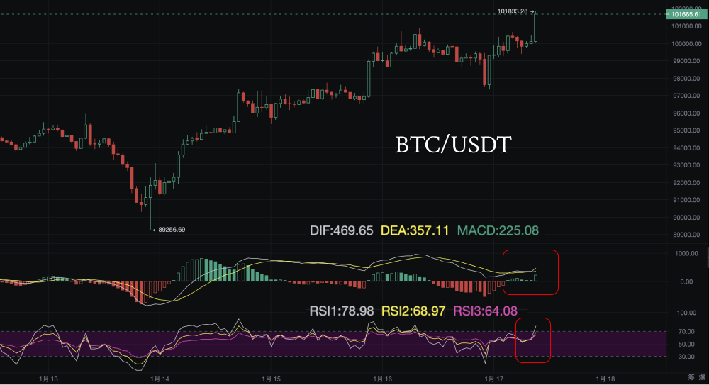 比特币强势突破上轨，多头主导，短期回调风险犹存_aicoin_图4