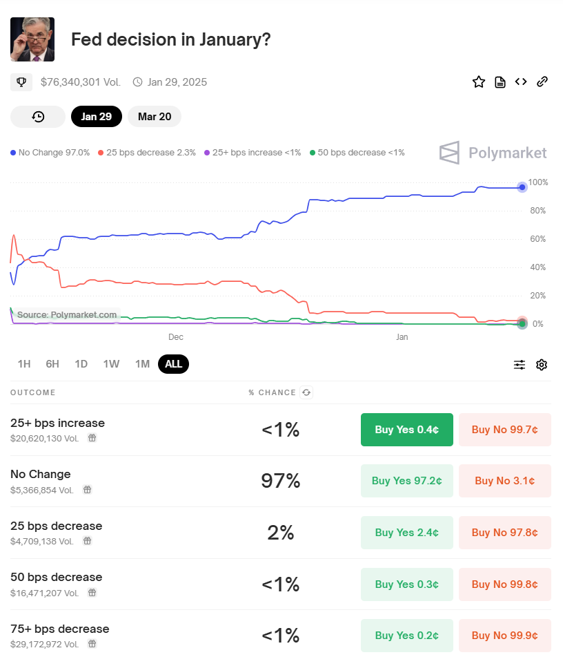 稳如泰山？美联储1月不变利率预期如何撩动市场神经_aicoin_图3