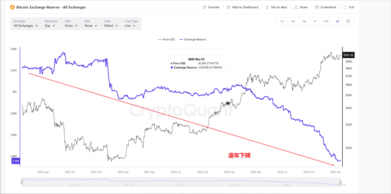 BTC宏观：BTC储备量与市场趋势 高级交易员必备_aicoin_图1