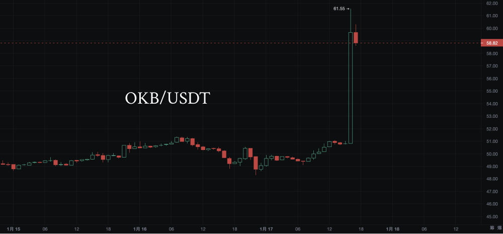 OKB大爆发：解密背后推手与前景预测_aicoin_图1