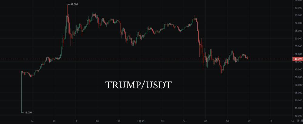 特朗普的加密赌局：TRUMP币如何搅动全球市场与政治格局_aicoin_图2