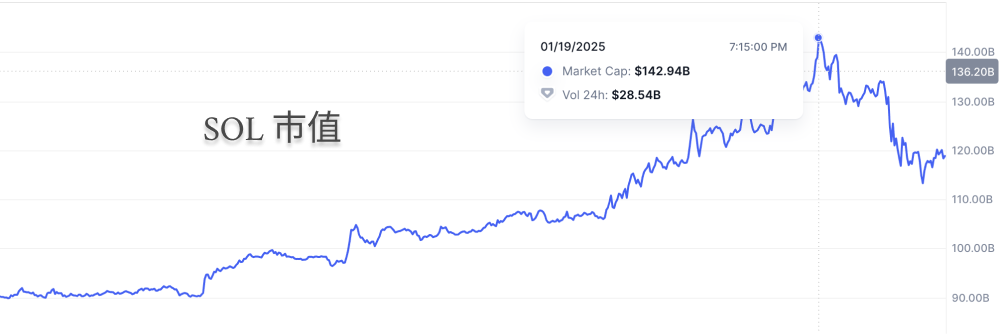 SOL要登顶“国家链”？：特朗普币开启区块链新时代_aicoin_图2