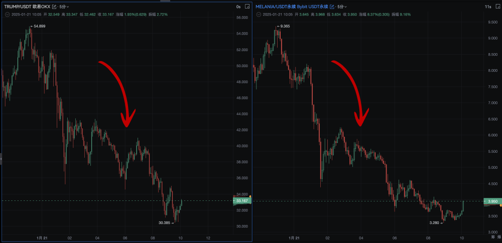 加密货币在特朗普就职典礼上“失宠”，市场剧烈动荡_aicoin_图4