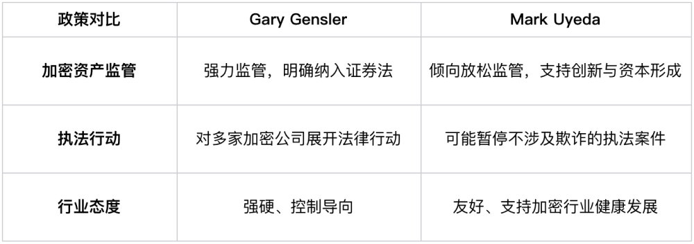 Mark Uyeda走马上任，SEC的加密货币监管能否迎来新篇章？_aicoin_图3