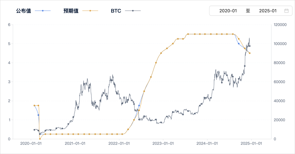 从基准利率看加密市场：趋势与前瞻_aicoin_图2