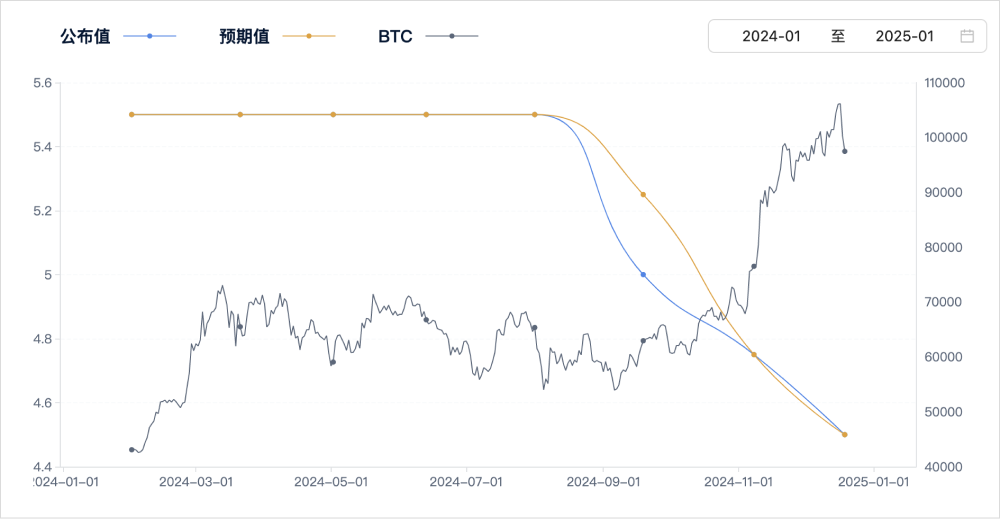 从基准利率看加密市场：趋势与前瞻_aicoin_图3