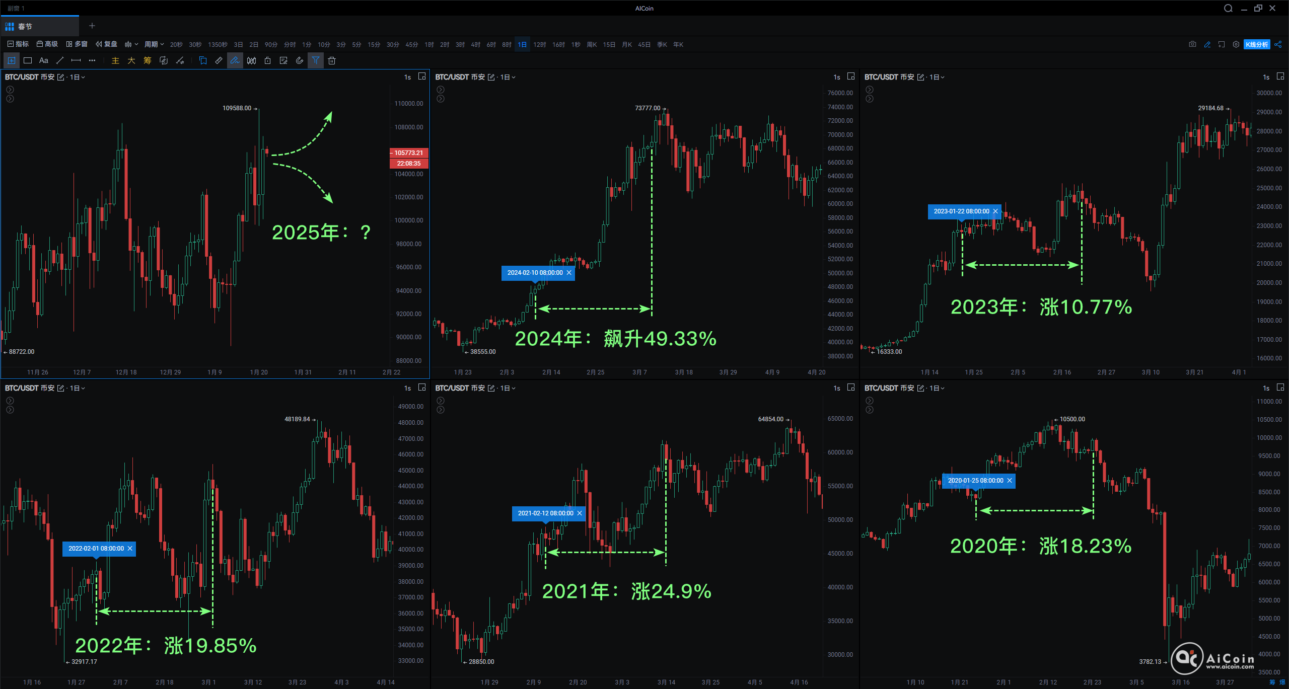 Bitcoin Spring Festival Red Envelope Market: Will There Be Surprises Again in 2025?_aicoin_figure1