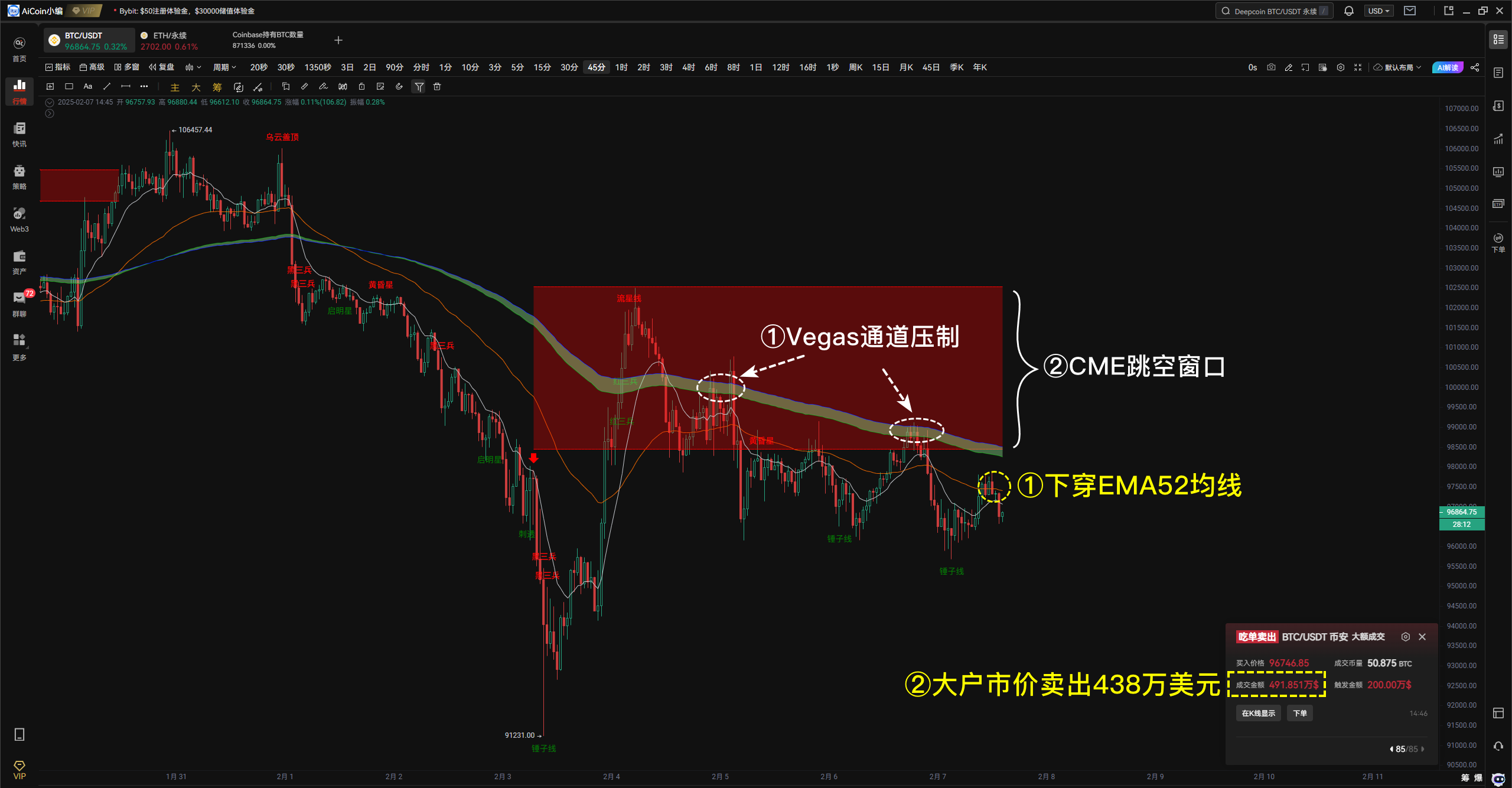 非农风暴将至，比特币剑指 $100,000 还是深探 $90,000？_aicoin_图2