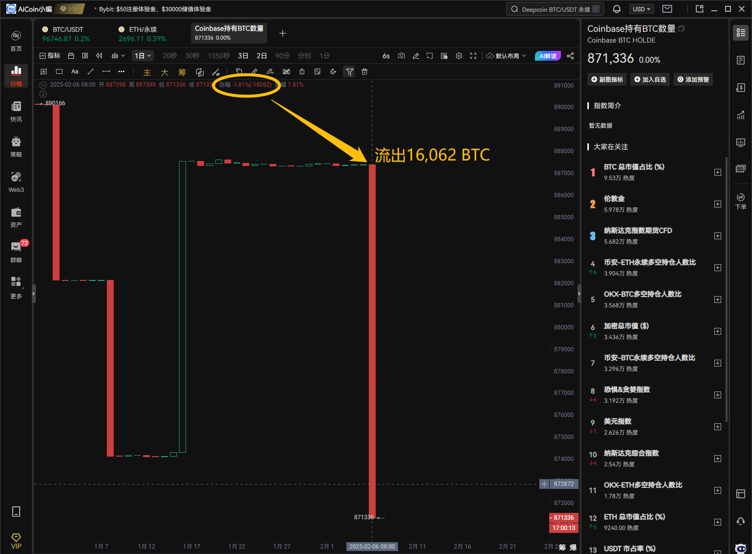 非农风暴将至，比特币剑指 $100,000 还是深探 $90,000？_aicoin_图4