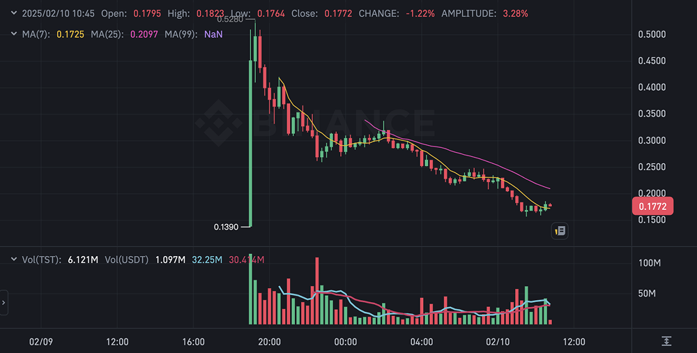 TST代币风波：一场由“无心之失”引发的市场狂热与反思_aicoin_图2