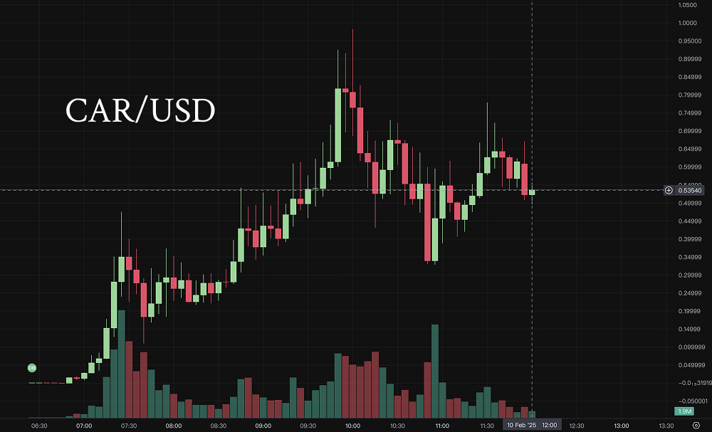 又一个总统发币？CAR代币暴涨神话背后的风险警示_aicoin_图2