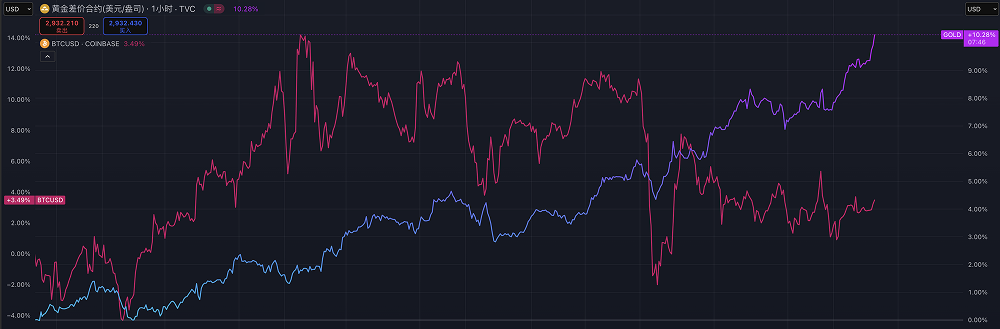 黄金与比特币：避险天堂的殊途同归？_aicoin_图3