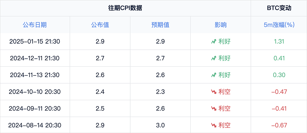 CPI数据揭晓在即：通胀阴影下的市场何去何从？_aicoin_图2