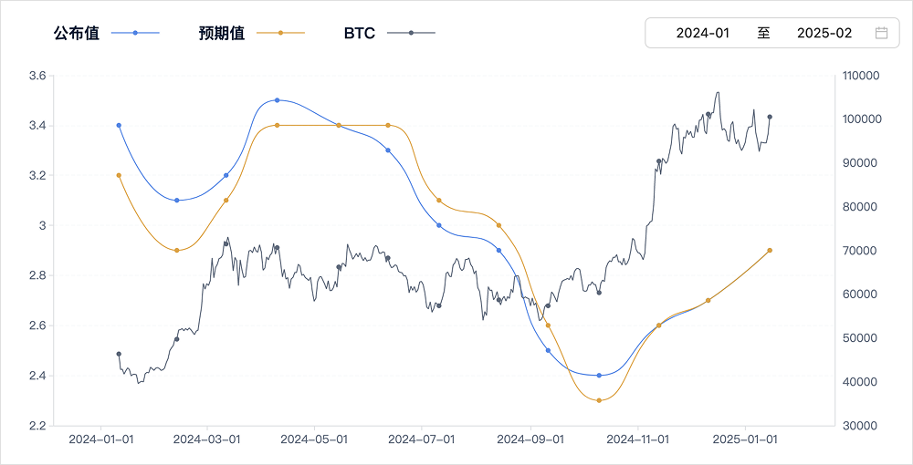 CPI数据揭晓在即：通胀阴影下的市场何去何从？_aicoin_图3