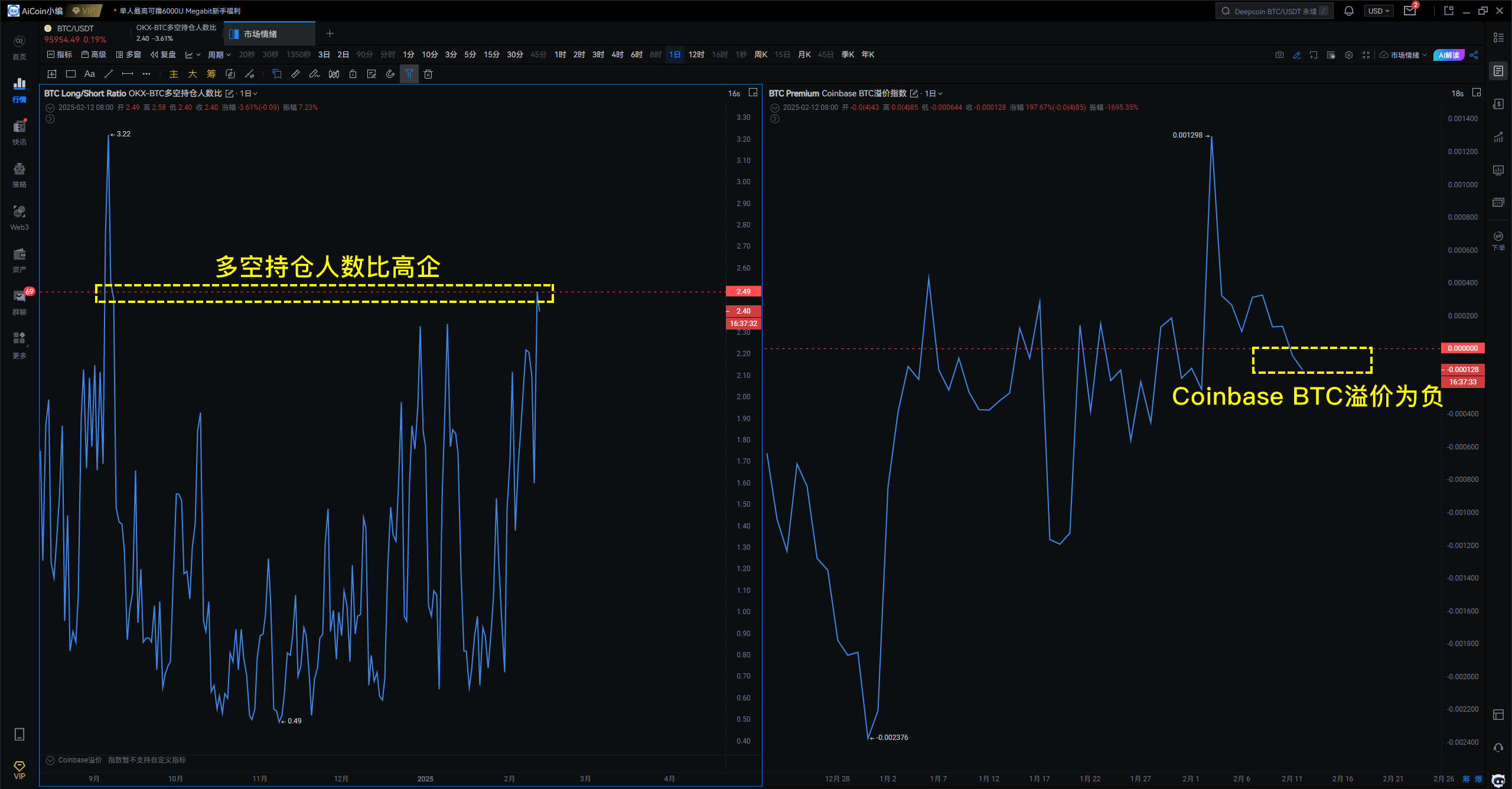 小编分享：主力出货+Coinbase溢价转负！CPI前夜，市场要变天？_aicoin_图1