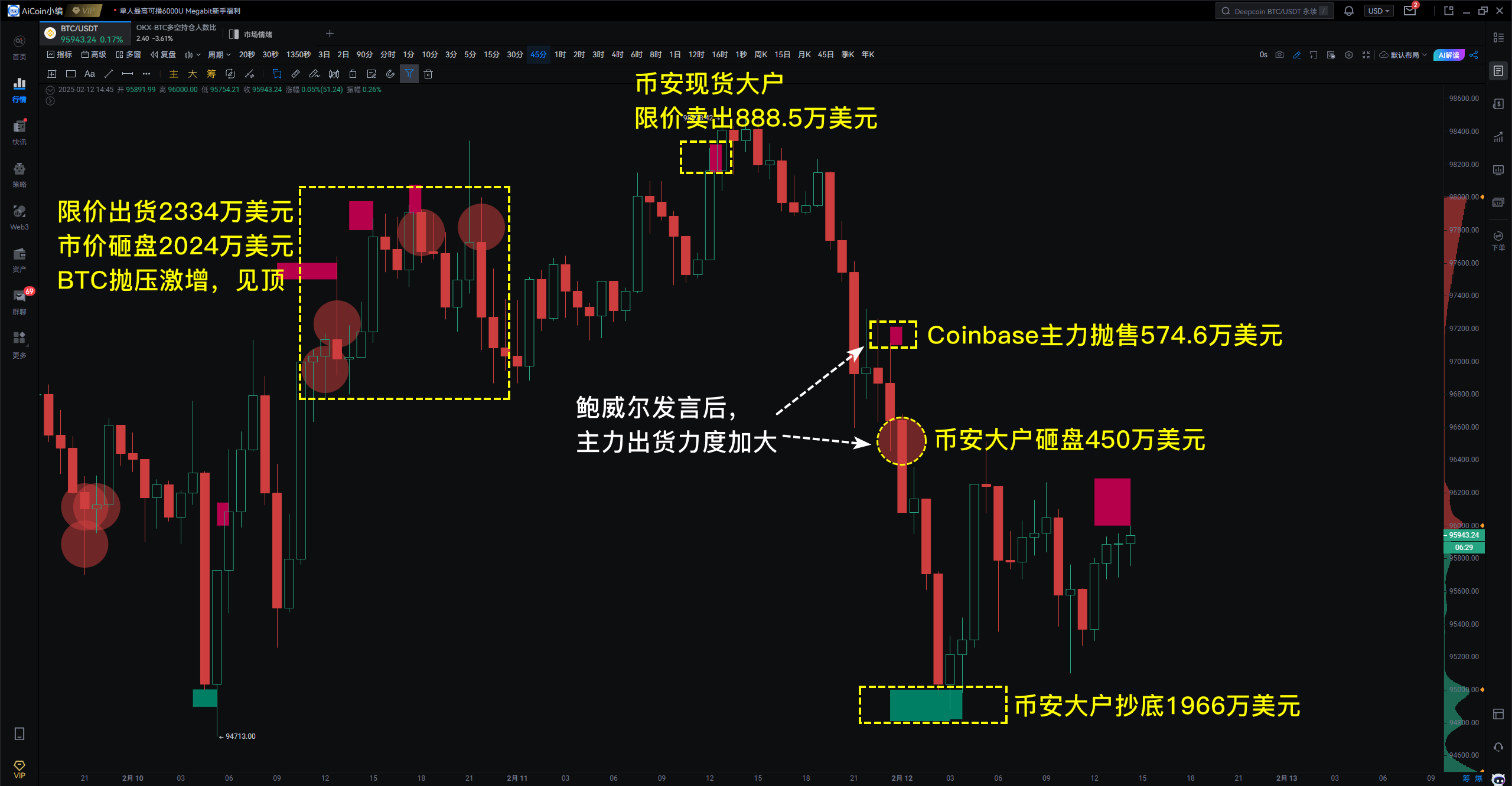 小编分享：主力出货+Coinbase溢价转负！CPI前夜，市场要变天？_aicoin_图2