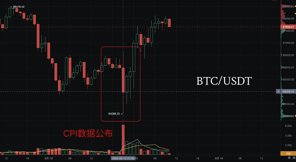 美国CPI超预期：通胀、货币政策与加密资产市场展望_aicoin_图2