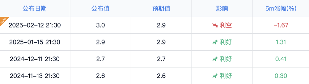 美国CPI超预期：通胀、货币政策与加密资产市场展望_aicoin_图1