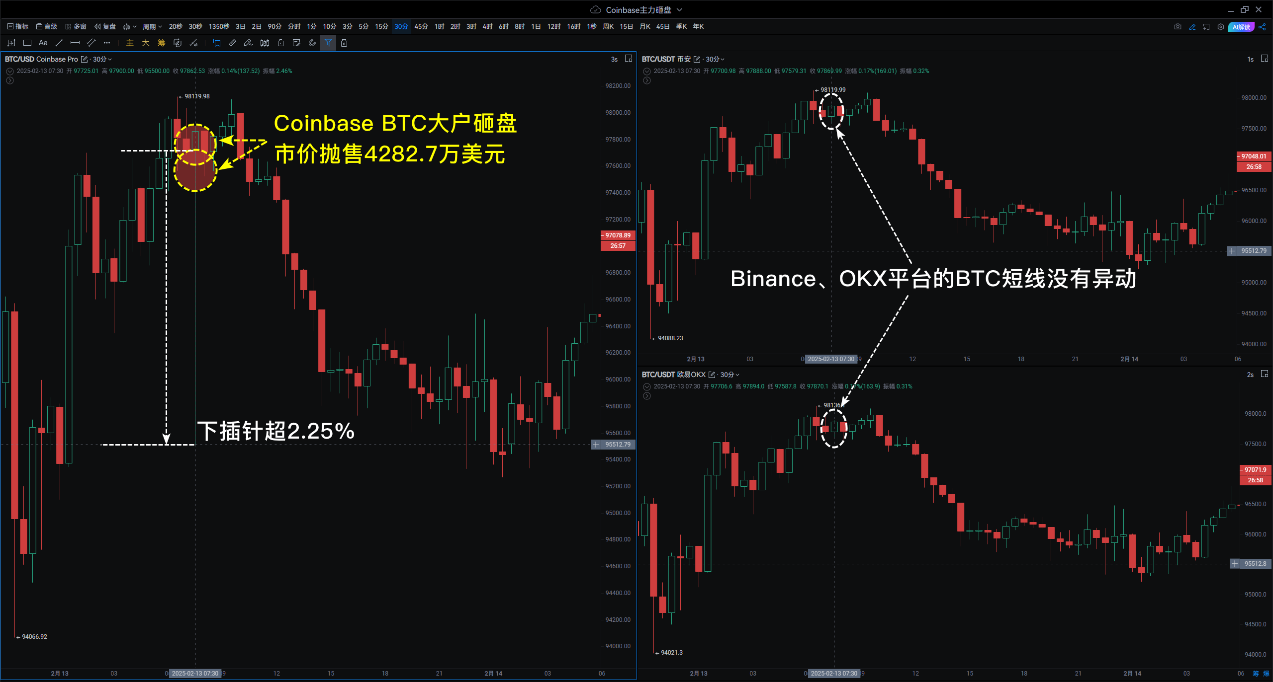 小编分享：Coinbase大户砸盘4280万美元，插针雷达助你捕捉BTC闪崩机会_aicoin_图1