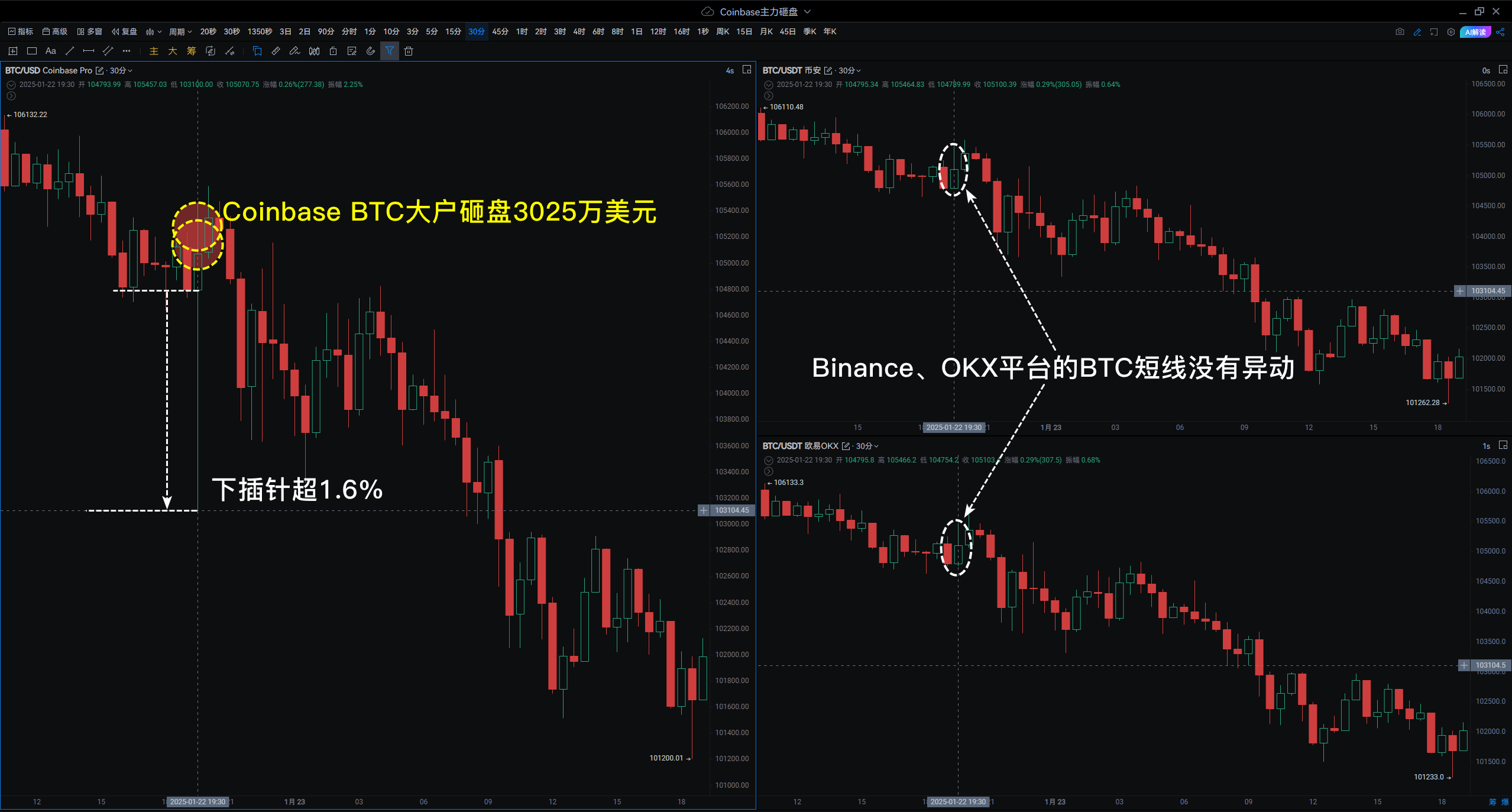 小编分享：Coinbase大户砸盘4280万美元，插针雷达助你捕捉BTC闪崩机会_aicoin_图2