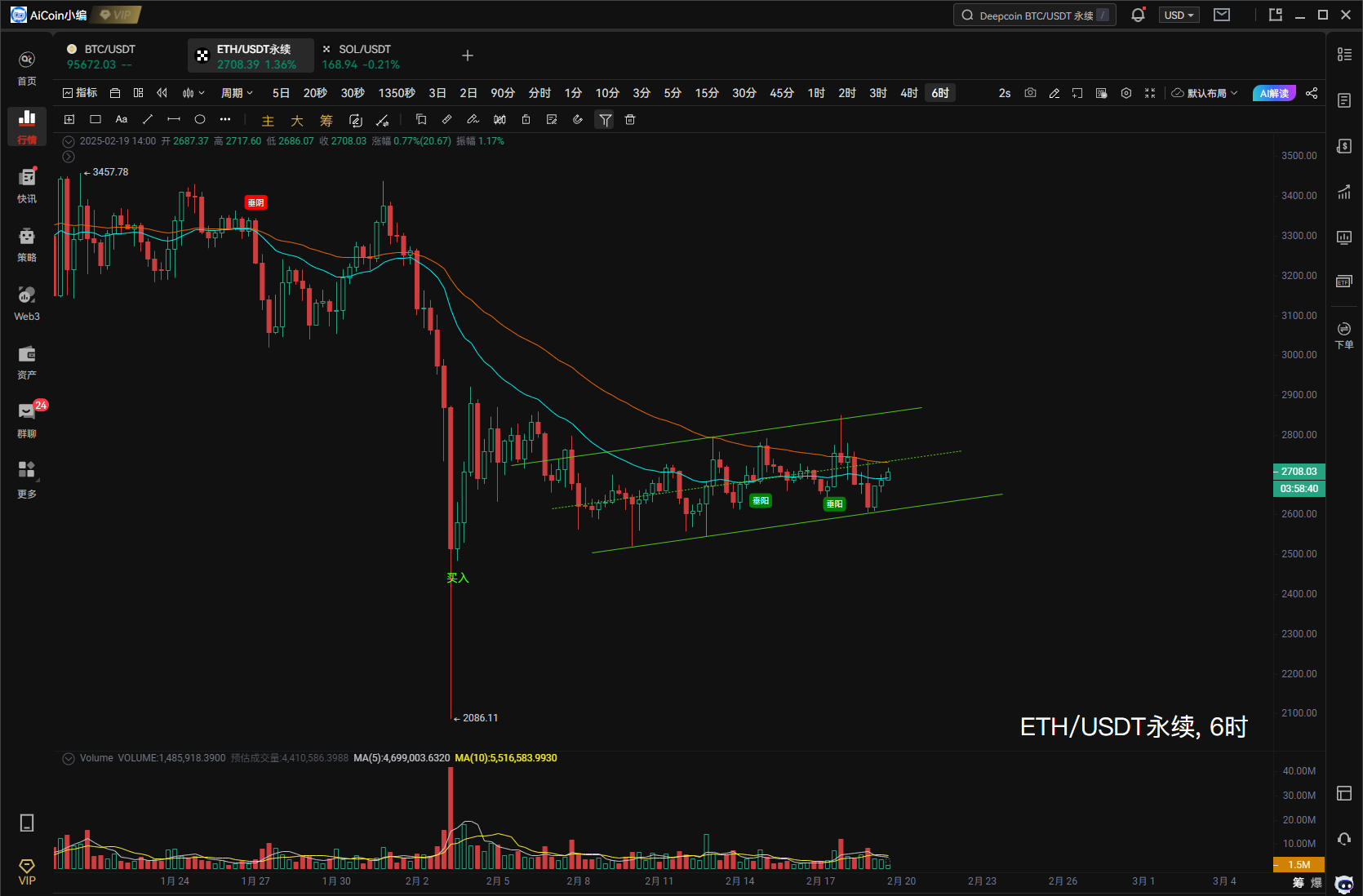 小编分享：BTC五次测试95,000美元支撑，下一步目标是？_aicoin_图4