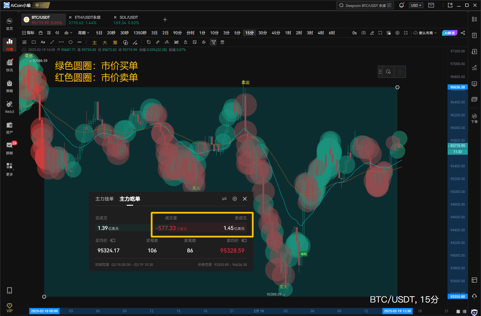 小编分享：BTC五次测试95,000美元支撑，下一步目标是？_aicoin_图2