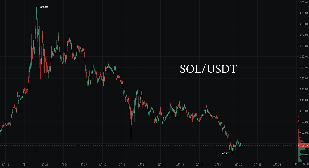 SOL没救了吗？从Meme币风波到代币解锁，Solana为何跌跌不休？_aicoin_图1