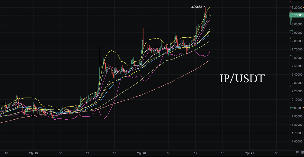 Story Protocol IP 价格暴涨背后的秘密：主网启动与投机热潮解析_aicoin_图1