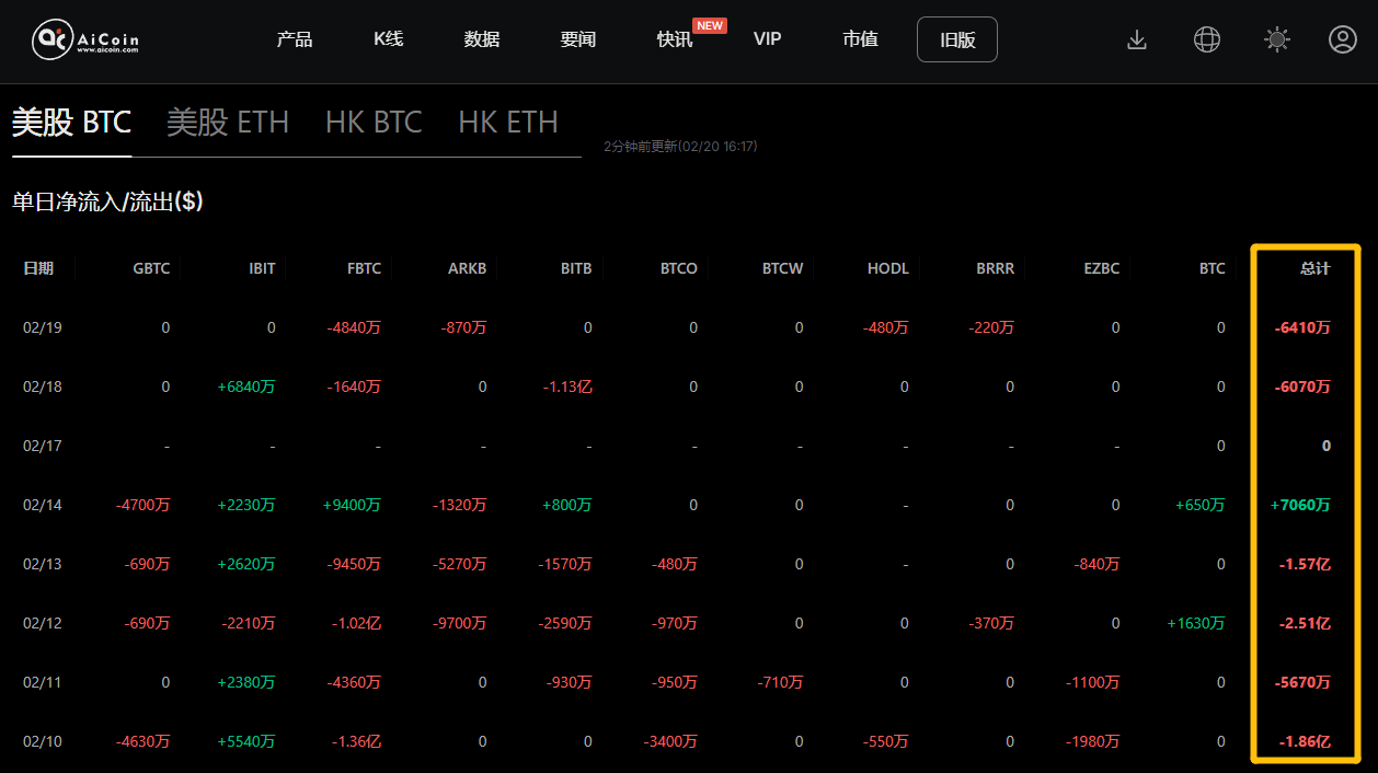 小编分享：ETF砸盘、巨鲸套利、主力博弈，BTC价格“被焊死”？_aicoin_图1