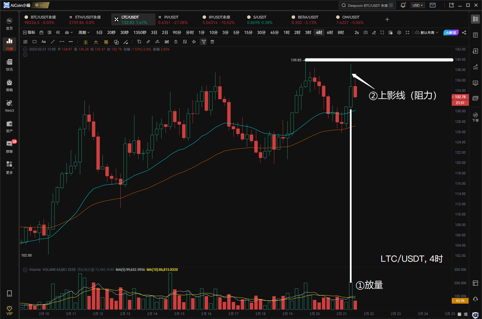 小编分享：BTC、ETH、IP 等主流/热门币行情解析_aicoin_图2