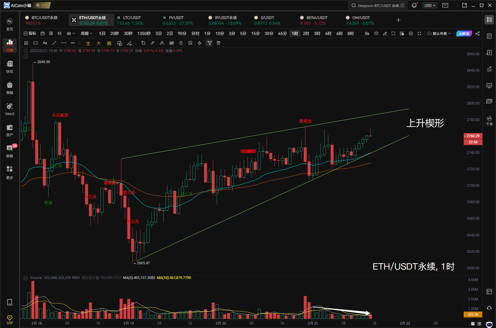 小编分享：BTC、ETH、IP 等主流/热门币行情解析_aicoin_图1