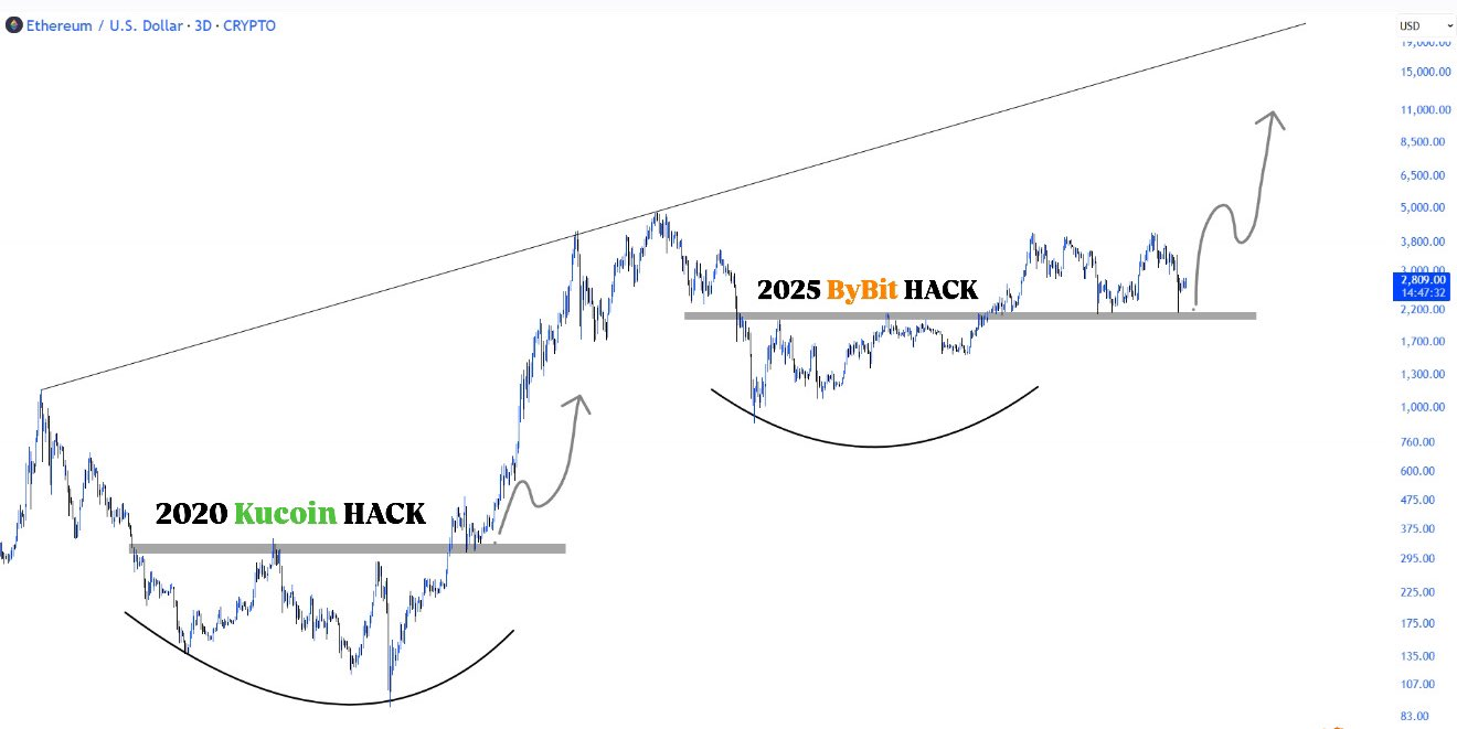 15亿美元惊魂72小时：Bybit如何从黑客暗夜突袭中捍卫加密巨鲸尊严_aicoin_图4