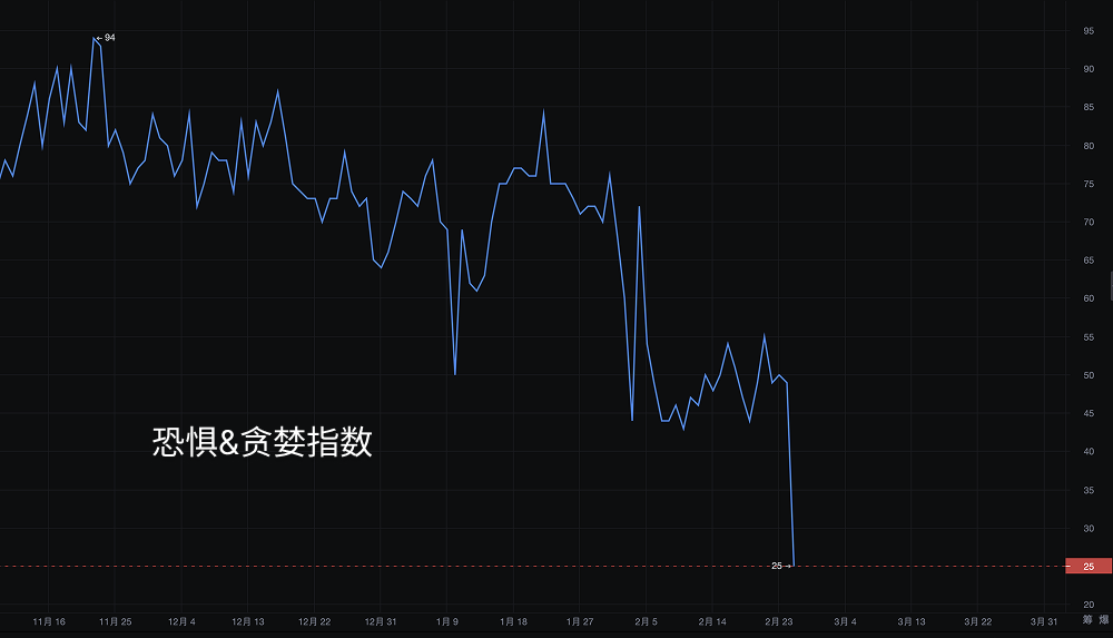 比特币跌破关键支撑，恐惧指数触及25：反弹还是继续探底？_aicoin_图1