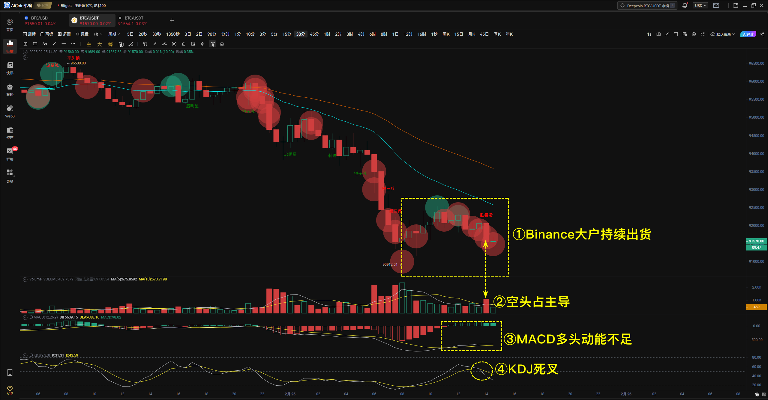 黑客、监管、巨鲸抛售，BTC空头狂欢将继续？_aicoin_图2