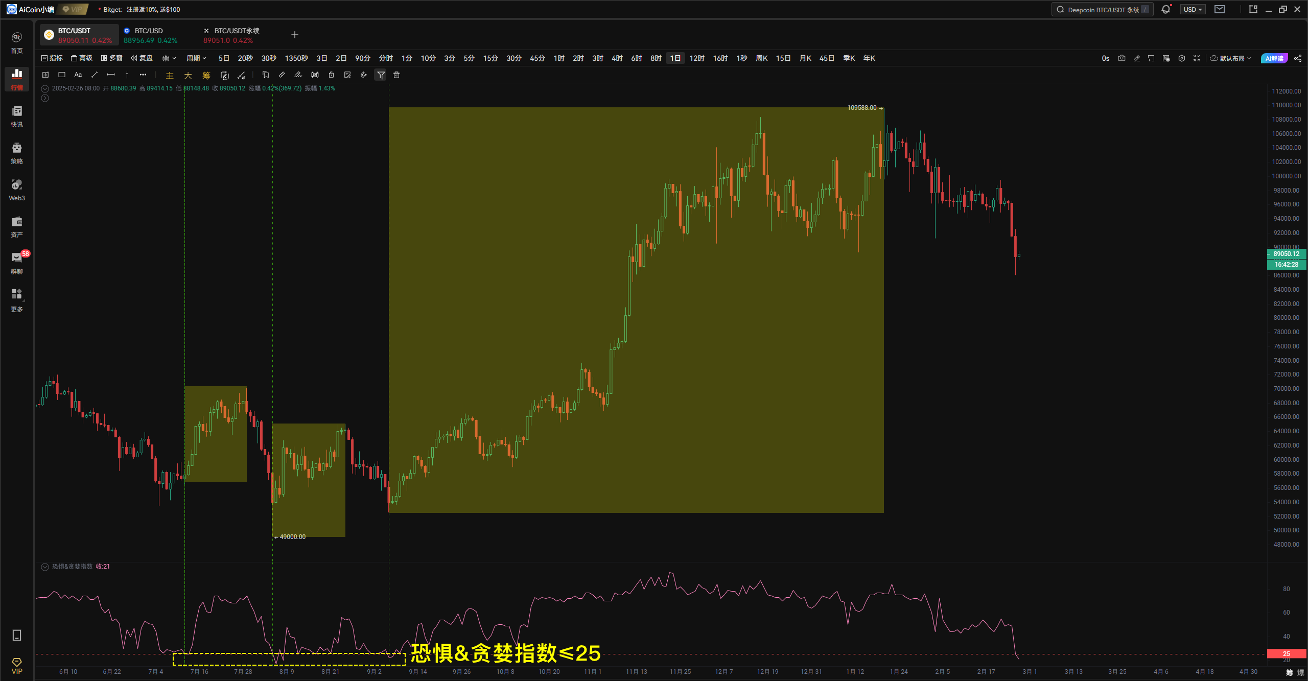 小编分享：牛市终结还是黄金抄底？这些数据揭示新机会_aicoin_图2