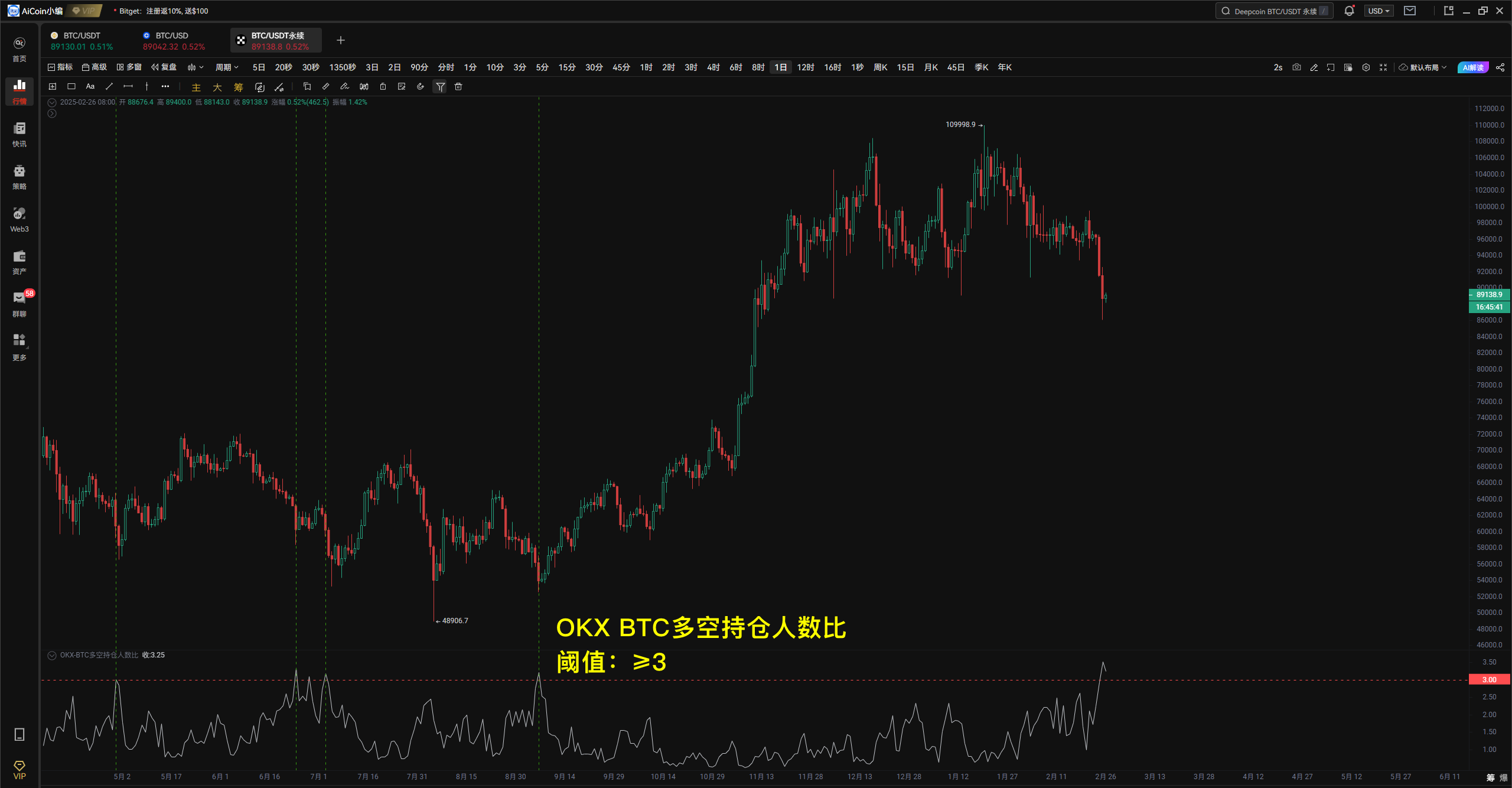 小编分享：牛市终结还是黄金抄底？这些数据揭示新机会_aicoin_图1