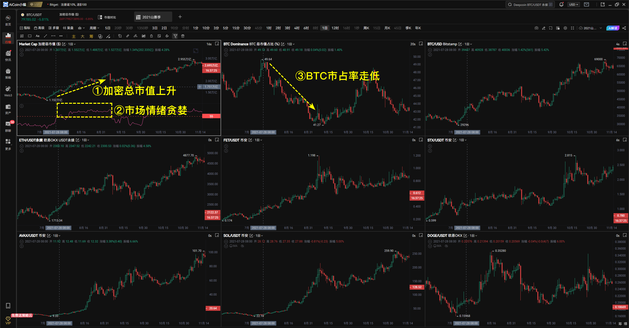 小编分享：警报拉响，BTC或失守牛熊分界线！_aicoin_图2