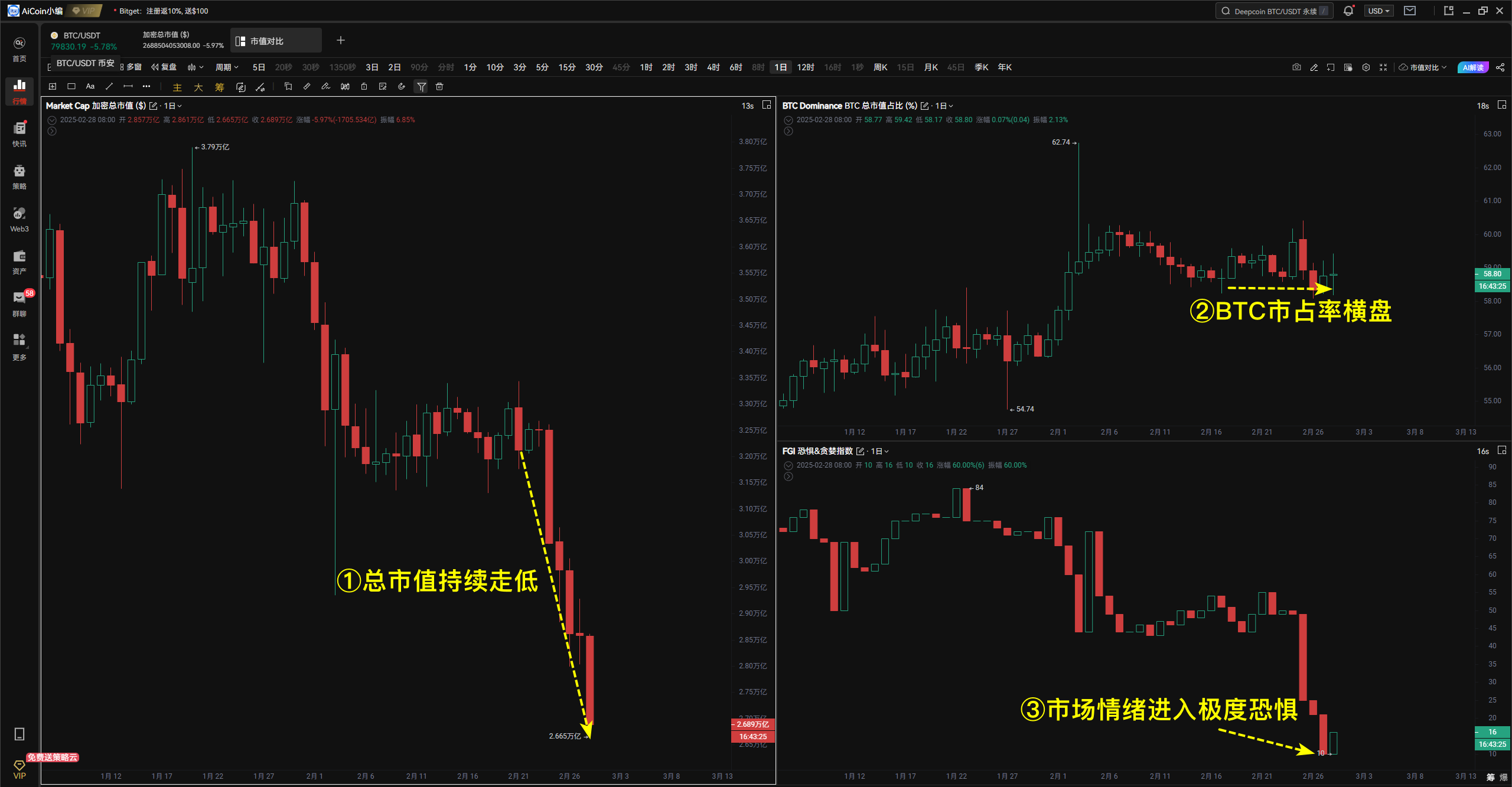 小编分享：警报拉响，BTC或失守牛熊分界线！_aicoin_图1