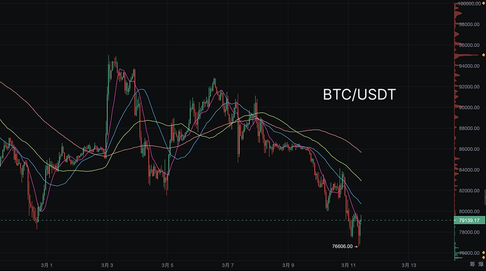 Bitcoin's Continuous Decline: KOL Opinions Clash, Is It an Opportunity or a Trap?_aicoin_figure1