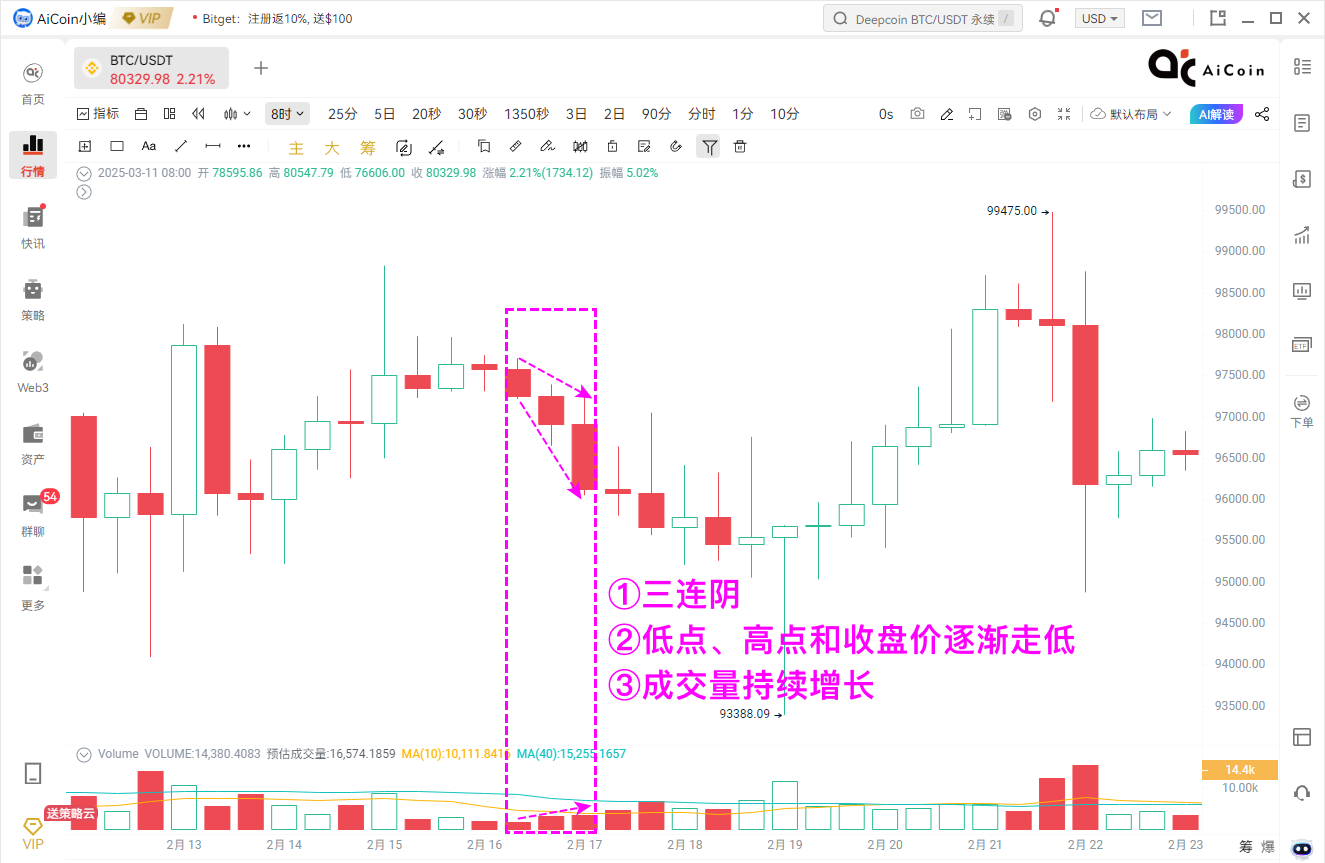 小编分享：小白也能看懂的量价信号！_aicoin_图2