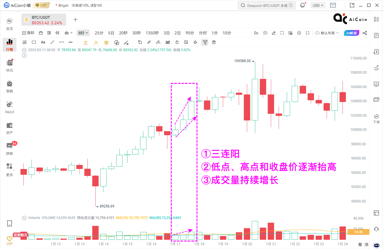 小编分享：小白也能看懂的量价信号！_aicoin_图1