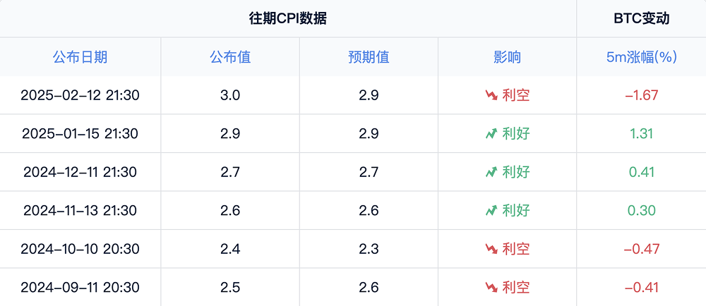 2月CPI来袭：币圈下跌潮会否扭转？还是雪上加霜？_aicoin_图2